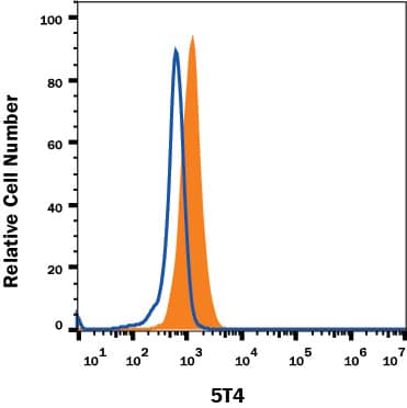 BG01V human embryonic stem cells were stained with Mouse Anti-Human 5T4 APC-conjugated Monoclonal Antibody (Catalog # FAB49751A, filled histogram) or isotype control antibody (Catalog # IC002A, open histogram). View our protocol for Staining Membrane-associated Proteins.