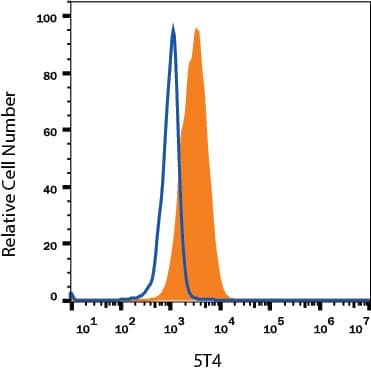 Differentiated BG01V human embryonic stem cells were stained with Mouse Anti-Human 5T4 Monoclonal Antibody (Catalog # MAB49751, filled histogram) or isotype control antibody (Catalog # MAB002, open histogram), followed by Allophycocyanin-conjugated Anti-Mouse IgG F(ab')2Secondary Antibody (Catalog # F0101B).