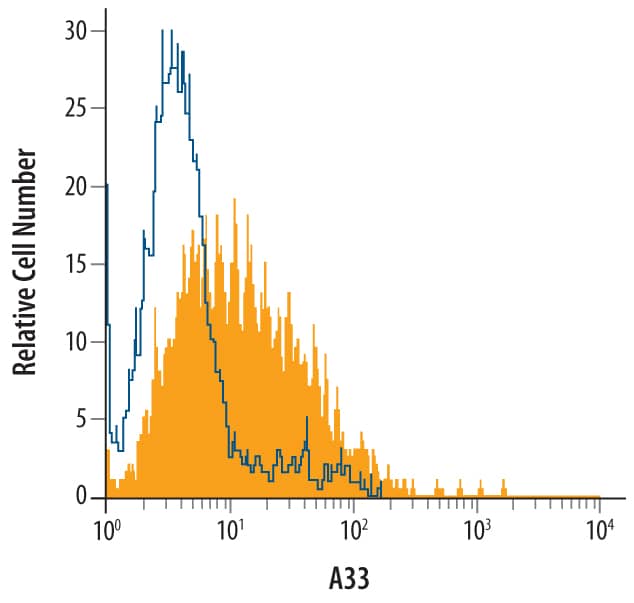 HT‑29 human colon carcinoma cell line was stained with Human A33 Antigen Affinity‑purified Polyclonal Antibody (Catalog # AF3080, filled histogram) or isotype control antibody (AB-108-C, open histogram), followed by Phycoerythrin-conjugated Anti-Goat IgG Secondary Antibody (F0107).