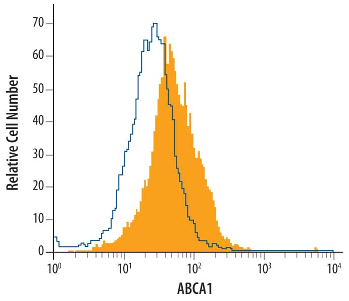 HepG2 human hepatocellular carcinoma cell line was stained with Sheep Anti-Human ABCA1 Antigen Affinity-purified Polyclonal Antibody (Catalog # AF7207, filled histogram) or control antibody (Catalog # 5-001-A, open histogram), followed by Allophycocyanin-conjugated Anti-Sheep IgG Secondary Antibody (Catalog # F0127). To facilitate intracellular staining, cells were fixed with paraformaldehyde and permeabilized with saponin.