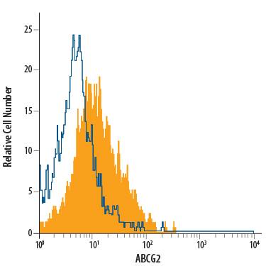 MCF-7 human breast cancer cell line was stained with Mouse Anti-Human ABCG2 APC-conjugated Monoclonal Antibody (Catalog # FAB995A, filled histogram) or isotype control antibody (Catalog # <a class=