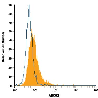 MCF-7 human breast cancer cell line was stained with Mouse Anti-Human ABCG2 Alexa Fluor® 488-conjugated Monoclonal Antibody (Catalog # FAB995G, filled histogram) or isotype control antibody (Catalog # <a class=