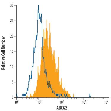 MCF-7 human breast cancer cell line was stained with Mouse Anti-Human ABCG2 PE-conjugated Monoclonal Antibody (Catalog # FAB995P, filled histogram) or isotype control antibody (IC0041P, open histogram). View our protocol for Staining Membrane-associated Proteins.