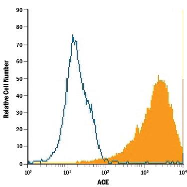 Flow Cytometry ACE/CD143 Antibody [Unconjugated]