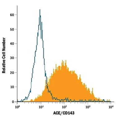 Flow Cytometry ACE/CD143 Antibody (171417) [Unconjugated]