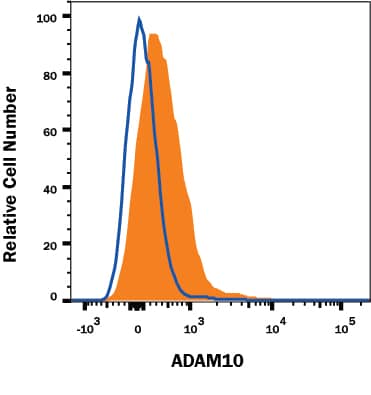 Mouse splenocytes were stained with Rat Anti-Mouse ADAM10 Alexa Fluor® 700-conjugated Monoclonal Antibody (Catalog # FAB946N, filled histogram) or isotype control antibody (Catalog # IC006N, open histogram). View our protocol for Staining Membrane-associated Proteins.