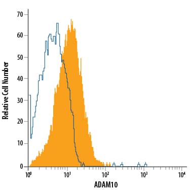 MCF-7 human breast cancer cell line was stained with Mouse Anti-Human ADAM10 Ectodomain APC-conjugated Monoclonal Antibody (Catalog # IC1427A, filled histogram) or isotype control antibody (Catalog # IC0041A, open histogram). To facilitate intracellular staining, cells were fixed with Flow Cytometry Fixation Buffer (Catalog # FC004) and permeabilized with Flow Cytometry Permeabilization/Wash Buffer I (Catalog # FC005). View our protocol for Staining Intracellular Molecules.