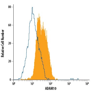 MCF-7 human breast cancer cell line was stained with Mouse Anti-Human ADAM10 Ectodomain Fluorescein-conjugated Monoclonal Antibody (Catalog # IC1427F, filled histogram) or isotype control antibody (Catalog # IC0041F, open histogram). To facilitate intracellular staining, cells were fixed with Flow Cytometry Fixation Buffer (Catalog # FC004) and permeabilized with Flow Cytometry Permeabilization/Wash Buffer I (Catalog # FC005). View our protocol for Staining Intracellular Molecules.