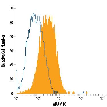 MCF-7 human breast cancer cell line was stained with Mouse Anti-Human ADAM10 Ectodomain PE-conjugated Monoclonal Antibody (Catalog # IC1427P, filled histogram) or isotype control antibody (Catalog # IC0041P, open histogram). To facilitate intracellular staining, cells were fixed with Flow Cytometry Fixation Buffer (Catalog # FC004) and permeabilized with Flow Cytometry Permeabilization/Wash Buffer I (Catalog # FC005). View our protocol for Staining Intracellular Molecules.
