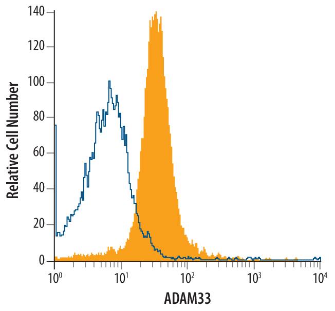 A549 human lung carcinoma cell line was stained with Mouse Anti-Human ADAM33 Monoclonal Antibody (Catalog # MAB5565, filled histogram) or isotype control antibody (Catalog # MAB002, open histogram), followed by Phycoerythrin-conjugated Anti-Mouse IgG F(ab')2Secondary Antibody (Catalog # F0102B). To facilitate intracellular staining, cells were fixed with paraformaldehyde and permeabilized with saponin.