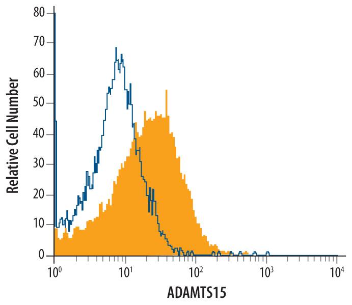 Flow Cytometry ADAMTS15 Antibody (561819)