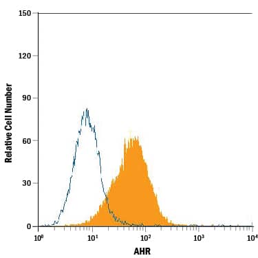 HeLa human cervical epithelial carcinoma cell line was stained with Sheep Anti-Human AHR Antigen Affinity-purified Polyclonal Antibody (Catalog # AF6185, filled histogram) or isotype control antibody (Catalog # 5-001-A, open histogram), followed by Phycoerythrin-conjugated Anti-Sheep IgG Secondary Antibody (Catalog # F0126). To facilitate intracellular staining, cells were fixed with paraformaldehyde and permeabilized with saponin.