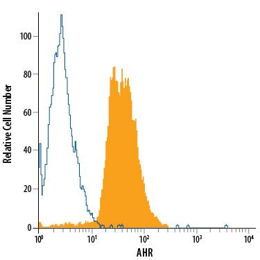 C2C12 mouse myoblast cell line was stained with Sheep Anti-Mouse AHR Alexa Fluor® 488-conjugated Antigen Affinity-purified Polyclonal Antibody (Catalog # IC6697G, filled histogram) or isotype control antibody (Catalog # IC016G, open histogram). To facilitate intracellular staining, cells were fixed with Flow Cytometry Fixation Buffer (Catalog # FC004) and permeabilized with Flow Cytometry Permeabilization/Wash Buffer I (Catalog # FC005). View our protocol for Staining Intracellular Molecules.