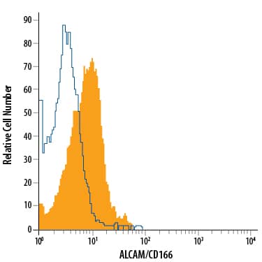 Human peripheral blood monocytes were stained with Mouse Anti-Human ALCAM/CD166 Alexa Fluor® 488-conjugated Monoclonal Antibody (Catalog # FAB6561G, filled histogram) or isotype control antibody (IC002G, open histogram). View our protocol for Staining Membrane-associated Proteins.