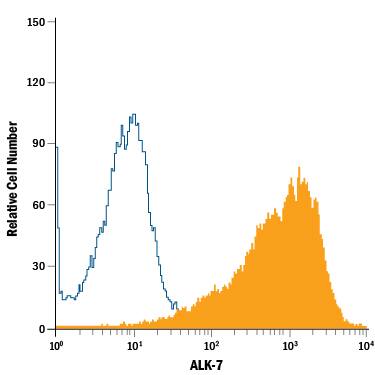 PC-3 human prostate cancer cell line was stained with Mouse Anti-Human ALK-7 APC-conjugated Monoclonal Antibody (Catalog # FAB77491A, filled histogram) or isotype control antibody (Catalog # IC0041A, open histogram). View our protocol for Staining Membrane-associated Proteins.