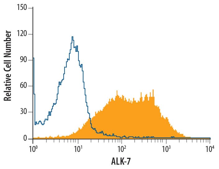Flow Cytometry ALK-7/Activin Receptor Type 1C Antibody (810506) [Unconjugated]