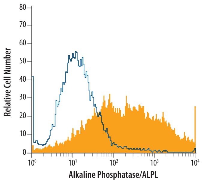 Flow Cytometry Alkaline Phosphatase/ALPL Antibody [Unconjugated]