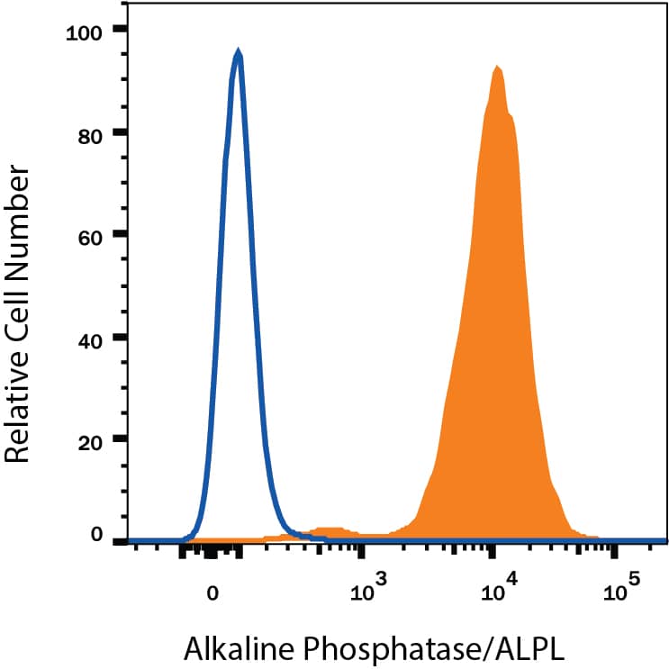 BG01V human embryonic stem cells were stained with Mouse Anti-Human Alkaline Phosphatase/ALPL PE-conjugated Monoclonal Antibody (Catalog # FAB1448P, filled histogram) or isotype control antibody (Catalog # IC002P, open histogram). View our protocol for Staining Membrane-associated Proteins.