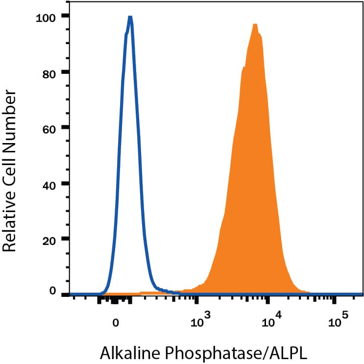 BG01V human embryonic stem cells was stained with Mouse Anti-Human Alkaline Phosphatase/ALPL Monoclonal Antibody (Catalog # MAB1448, filled histogram) or isotype control antibody (MAB002, open histogram), followed by Phycoerythrin-conjugated Anti-Mouse IgG Secondary Antibody (F0102B).