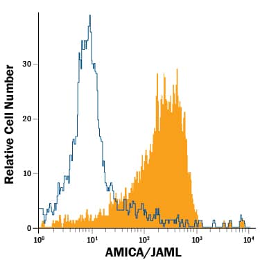Human monocytes were stained with Mouse Anti-Human AMICA/JAML PE-conjugated Monoclonal Antibody (Catalog # FAB34491P, filled histogram) or isotype control antibody (Catalog # <a class=