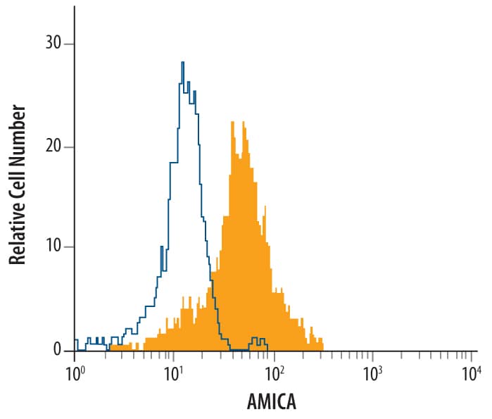 Human whole blood monocytes were stained with Mouse Anti-Human AMICA/JAML Monoclonal Antibody (Catalog # MAB34491, filled histogram) or isotype control antibody (Catalog # <a class=