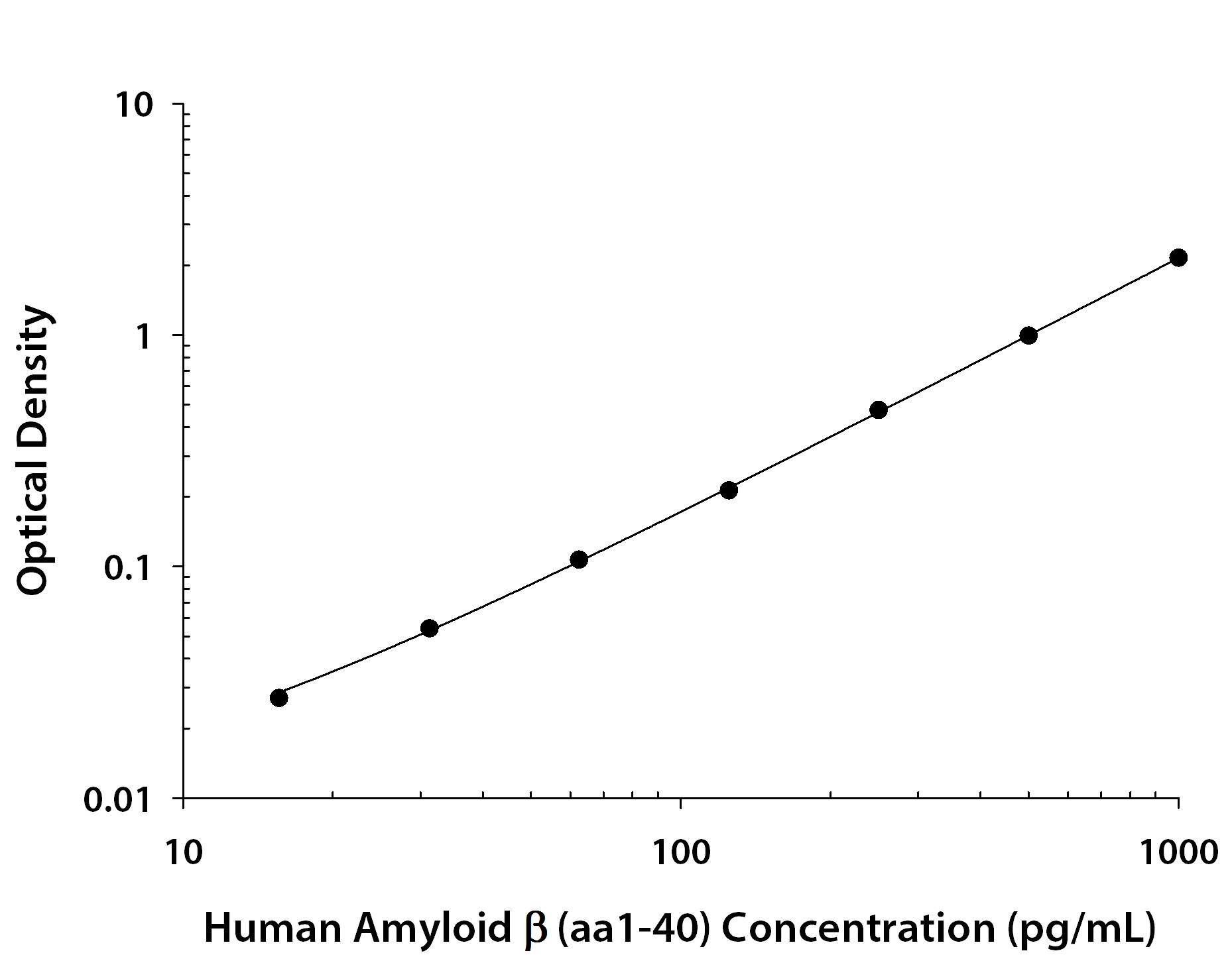 Recombinant Human Amyloid beta protein was serially diluted 2-fold and captured by Mouse Anti-Human Amyloid beta (aa1-40) Monoclonal Antibody (Catalog # MAB96181or Catalog # MAB96181R) coated on a Clear Polystyrene Microplate (Catalog # DY990). Mouse Anti-Human APP/Protease Nexin II (Amyloid beta) Monoclonal Antibody (Catalog # MAB96182) was biotinylated and incubated with the protein captured on the plate. Detection of the standard curve was achieved by incubating Streptavidin-HRP (Catalog # DY998) followed by Substrate Solution (Catalog # DY999) and stopping the enzymatic reaction with Stop Solution (Catalog # DY994).