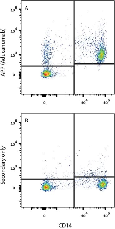 Human peripheral blood mononuclear cells (PBMCs) were stained with (A) Human Anti-Human APP/Protease Nexin II (Aducanumab Biosimilar) Monoclonal Antibody (Catalog # MAB9710) or (B) no primary antibody, followed by APC-conjugated Anti-Human IgG Secondary Antibody (Catalog # F0135) and Mouse anti-Human CD14 PE-conjugated antibody (Catalog # FAB3832P). View our protocol for Staining Membrane-associated Proteins.
