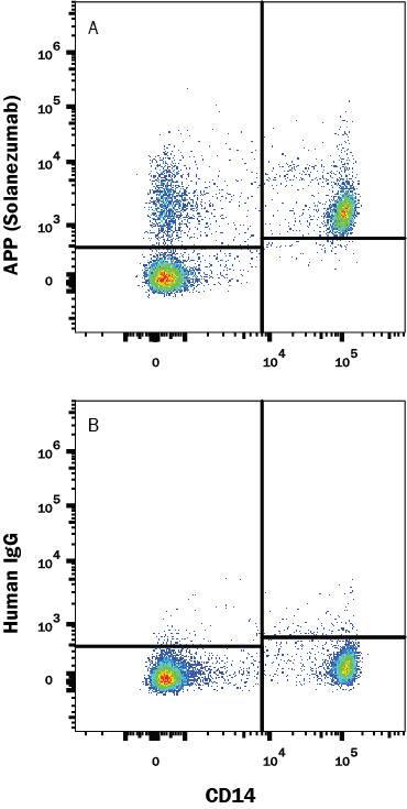 Human PBMC were stained with (A) Human Anti-Human APP/Protease Nexin II (Solanezumab Biosimilar) Monoclonal Antibody (Catalog # MAB9919) or (B) Human IgG isotype control antibody followed by anti-Human IgG APC-conjugated Secondary Antibody (Catalog # F0135) and Mouse anti-Human CD14 PE-conjugated Monoclonal Antibody (Catalog # FAB3832P). View our protocol for Staining Membrane-associated Proteins.