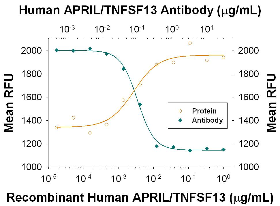 Neutralization APRIL/TNFSF13 Antibody (670820) [Unconjugated]