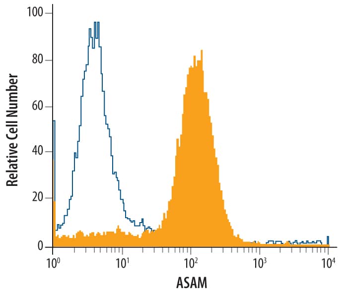 Flow Cytometry ASAM Antibody