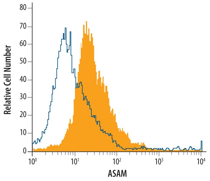Flow Cytometry ASAM Antibody