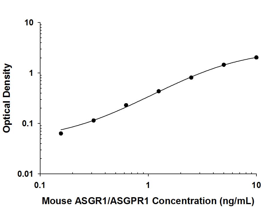 Recombinant Mouse ASGR1/ASGPR1 protein was serially diluted 2-fold and captured by Rat Anti-Mouse ASGR1/ASGPR1 Monoclonal Antibody (Catalog # MAB27551) coated on a Clear Polystyrene Microplate (Catalog # DY990). Rat Anti-Mouse ASGR1/ASGPR1 Monoclonal Antibody (Catalog # MAB27552) was biotinylated and incubated with the protein captured on the plate. Detection of the standard curve was achieved by incubating Streptavidin-HRP (Catalog # DY998) followed by Substrate Solution (Catalog # DY999) and stopping the enzymatic reaction with Stop Solution (Catalog # DY994).
