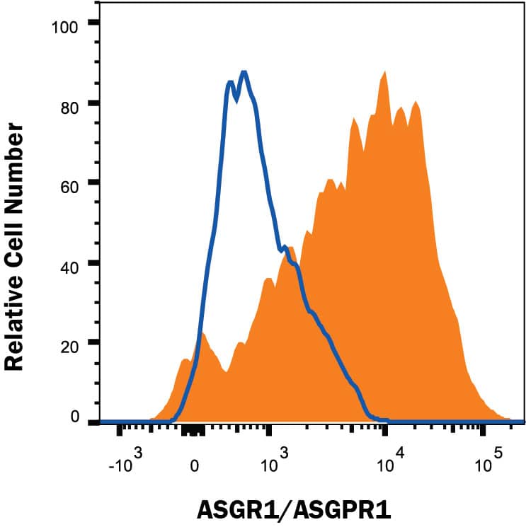 HepG2 human hepatocellular carcinoma cell line was stained with Mouse Anti-Human ASGR1/ASGPR1 Monoclonal Antibody (Catalog # MAB43941, filled histogram) or isotype control antibody (Catalog # MAB0041, open histogram), followed by PE-conjugated Anti-Mouse IgG Secondary Antibody (Catalog # F0102B). View our protocol for Staining Membrane-associated Proteins.