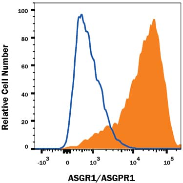 HepG2 human hepatocellular carcinoma cell line was stained with Mouse Anti-Human ASGR1/ASGPR1 Monoclonal Antibody (Catalog # MAB4394, filled histogram) or isotype control antibody (Catalog # MAB002, open histogram), followed by Phycoerythrin-conjugated Anti-Mouse IgG Secondary Antibody (Catalog # F0102B). View our protocol for Staining Membrane-associated Proteins.
