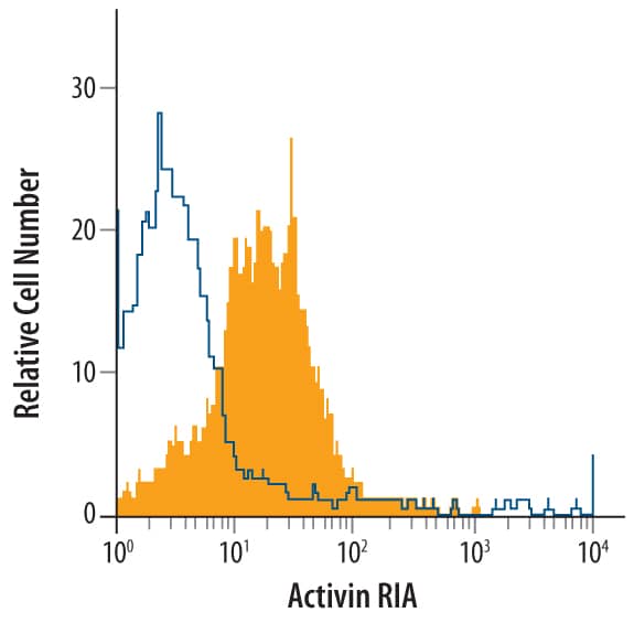 Flow Cytometry Activin RIA/ALK-2/Activin Receptor Type 1 Antibody
