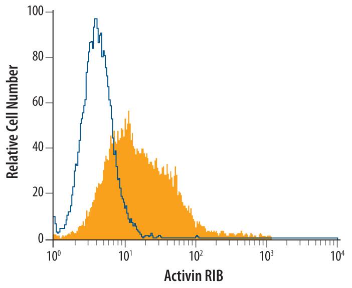 PC‑3 human prostate cancer cell line was stained with Mouse Anti-Human Activin RIB/ALK‑4 Monoclonal Antibody (Catalog # MAB2221, filled histogram) or isotype control antibody (Catalog # MAB0041, open histogram), followed by Phycoerythrin-conjugated Anti-Mouse IgG F(ab')2Secondary Antibody (Catalog # F0102B).