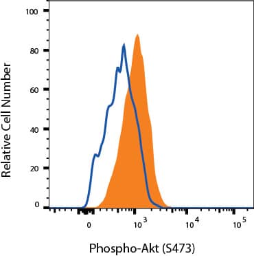 Intracellular Staining by Flow Cytometry AKT [p Ser473] Antibody [Unconjugated] - Pan Specific