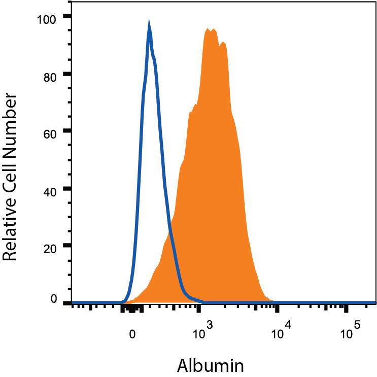 HepG2 human hepatocellular carcinoma cell line was stained with Mouse Anti-Human Serum Albumin APC-conjugated Monoclonal Antibody (Catalog # IC1455A, filled histogram) or isotype control antibody (Catalog # IC003A, open histogram). To facilitate intracellular staining, cells were fixed with Flow Cytometry Fixation Buffer (Catalog # FC004) and permeabilized with Flow Cytometry Permeabilization/Wash Buffer I (Catalog # FC005). View our protocol for Staining Intracellular Molecules.