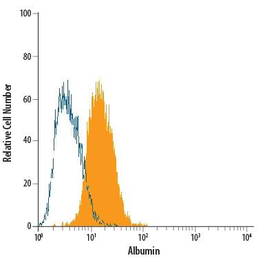 HepG2 human hepatocellular carcinoma cell line was stained with Mouse Anti-Human Serum Albumin Alexa Fluor® 488-conjugated Monoclonal Antibody (Catalog # IC1455G, filled histogram) or isotype control antibody (Catalog # IC003G, open histogram). To facilitate intracellular staining, cells were fixed with Flow Cytometry Fixation Buffer (Catalog # FC004) and permeabilized with Flow Cytometry Permeabilization/Wash Buffer I (Catalog # FC005). View our protocol for Staining Intracellular Molecules.