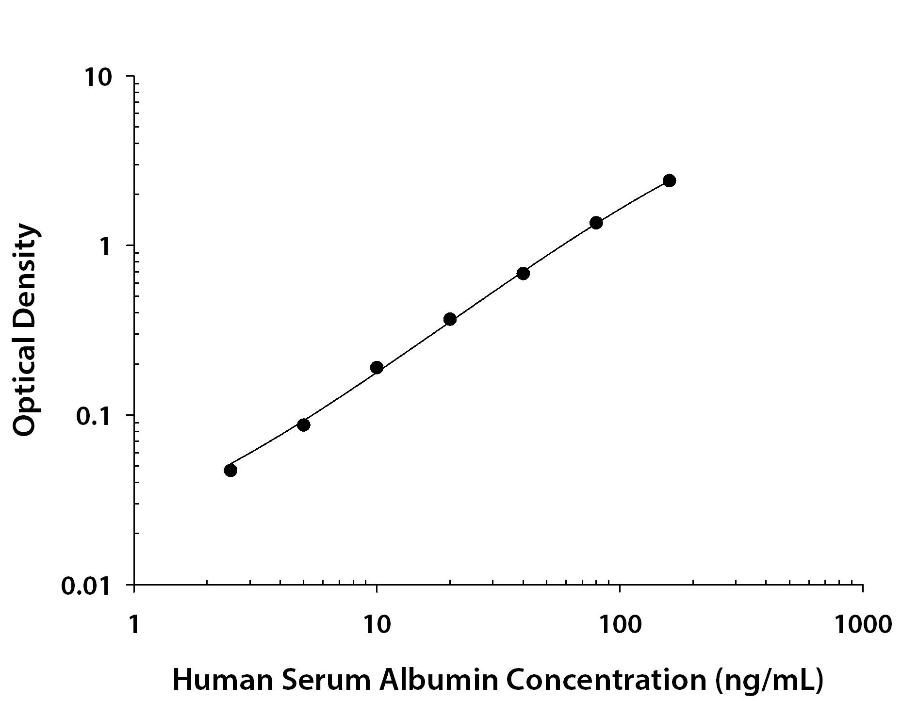 Recombinant Human Albumin protein was serially diluted 2-fold and captured by Mouse Anti-Human Serum Albumin Monoclonal Antibody (Catalog # MAB14552) coated on a Clear Polystyrene Microplate (Catalog # DY990). Mouse Anti-Human Serum Albumin Monoclonal Antibody (Catalog # MAB14551) was biotinylated and incubated with the protein captured on the plate. Detection of the standard curve was achieved by incubating Streptavidin-HRP (Catalog # DY998) followed by Substrate Solution (Catalog # DY999) and stopping the enzymatic reaction with Stop Solution (Catalog # DY994).