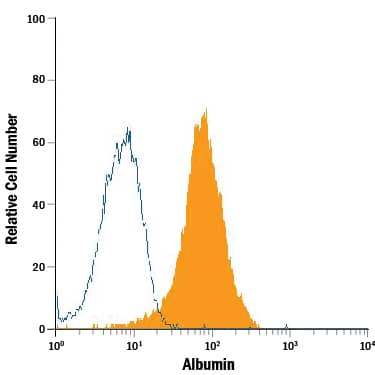 Intracellular Staining by Flow Cytometry Albumin Antibody (188835) [Unconjugated] - Serum