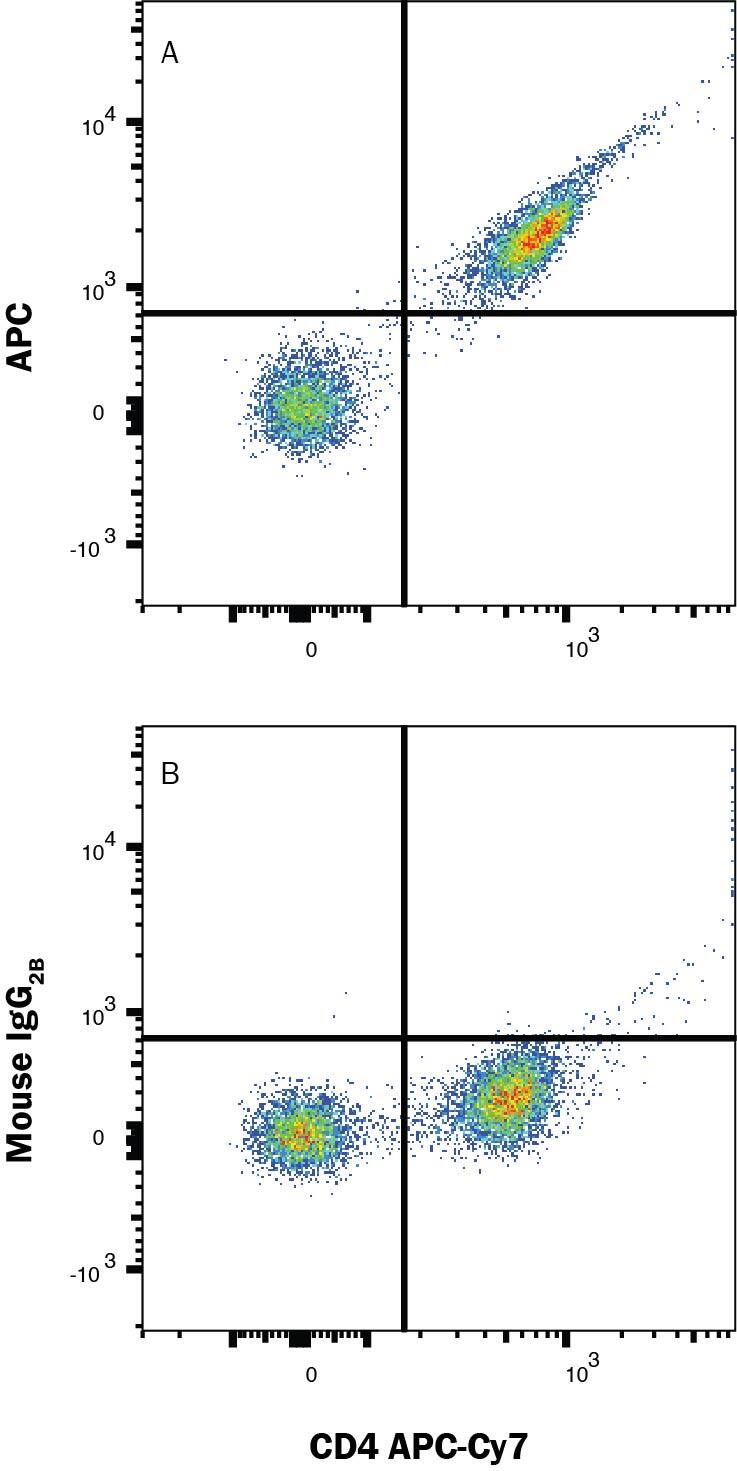 Human peripheral blood mononuclear cell (PBMCs) stained with APC-Cy7-conjugated Mouse Anti-Human CD4 Monoclonal Antibody were stained with (A) Mouse Anti-Allophycocyanin Alexa Fluor® 647‑conjugated Monoclonal Antibody (Catalog # FAB8927R) or (B) isotype control antibody (IC0041R). Staining was performed using our Staining Membrane-associated Proteins protocol.