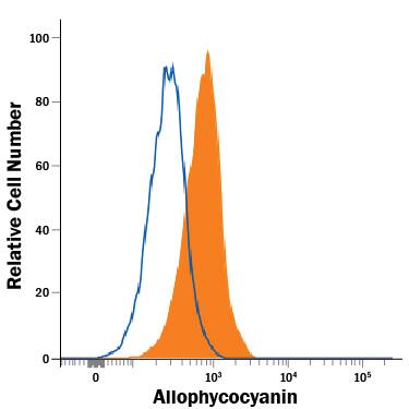 Human peripheral blood mononuclear cell (PBMCs) stained with APC-conjugated Mouse Anti-Human CD3e Monoclonal Antibody (Catalog # FAB100A) were stained with Mouse Anti-Allophycocyanin Monoclonal Antibody (Catalog # MAB8927, filled histogram) or isotype control antibody (Catalog # MAB0041, open histogram), followed by Phycoerythrin-conjugated Anti-Mouse IgG Secondary Antibody (Catalog # F0102B).