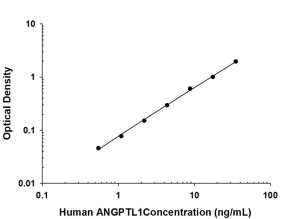 Recombinant Human Angiopoietin-like Protein 1/ANGPTL1 protein was serially diluted 2-fold and captured by Mouse Anti-Human Angiopoietin-like Protein 1/ANGPTL1 Monoclonal Antibody (Catalog # MAB10275) coated on a Clear Polystyrene Microplate (Catalog # DY990). Mouse Anti-Human Angiopoietin-like Protein 1/ANGPTL1 Monoclonal Antibody (Catalog # MAB22041). was biotinylated and incubated with the protein captured on the plate. Detection of the standard curve was achieved by incubating Streptavidin-HRP (Catalog # DY998) followed by Substrate Solution (Catalog # DY999) and stopping the enzymatic reaction with Stop Solution (Catalog # DY994).
