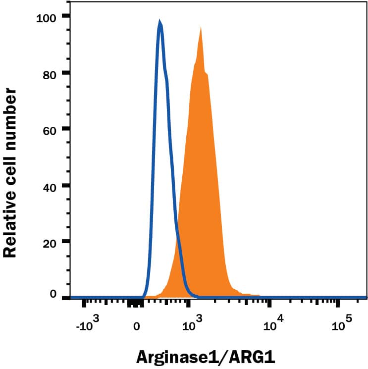HepG2 human hepatocellular carcinoma cell line was stained with Mouse Anti-Human Arginase 1/ARG1 Alexa Fluor® 750-conjugated Monoclonal Antibody (Catalog # IC58681S, filled histogram) or isotype control antibody (Catalog # <a class=