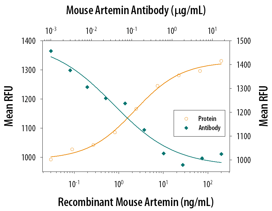 Neutralization Artemin Antibody [Unconjugated]