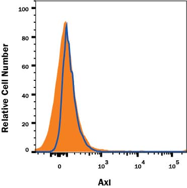 Axl knockout A431 human epithelial carcinoma cell line was stained with Goat Anti-Human Axl Affinity-Purified Polyclonal Antibody (Catalog # AF154, filled histogram) or normal goat IgG control antibody (AB-108C, open histogram) followed by APC-conjugated anti-Goat IgG Secondary Antibody (F0108). No staining was observed in the Axl knockout A431 cell line. View our protocol for Staining Membrane-associated Proteins.