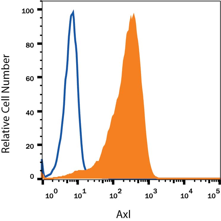 HeLa human cervical epithelial carcinoma cell line was stained with Mouse Anti-Human Axl APC-conjugated Monoclonal Antibody (Catalog # FAB154A, filled histogram) or isotype control antibody (Catalog # IC002A, open histogram). View our protocol for Staining Membrane-associated Proteins.