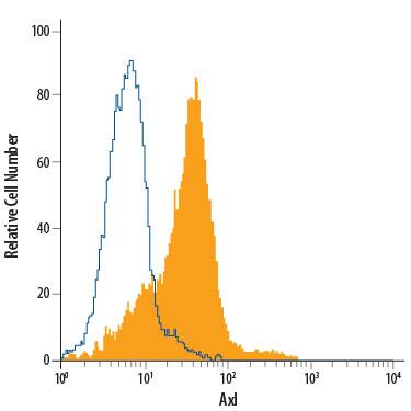 HeLa human cervical epithelial carcinoma cell line was stained with Mouse Anti-Human Axl PerCP-conjugated Monoclonal Antibody (Catalog # FAB154C, filled histogram) or isotype control antibody (Catalog # IC002C, open histogram). View our protocol for Staining Membrane-associated Proteins.