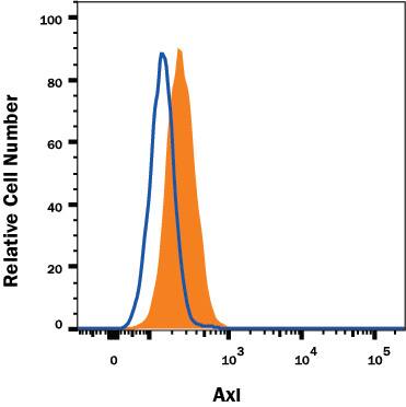 A431 human epithelial carcinoma cell line was stained with PerCP-conjugated Mouse Anti-Human Axl Monoclonal Antibody (Catalog # FAB154C, filled histogram) or isotype control antibody (Catalog # IC002C, open histogram). View our protocol for Staining Membrane-associated Proteins.